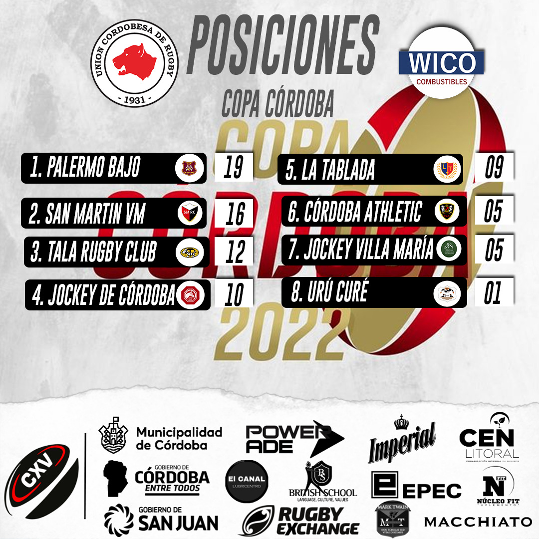 Copa Córdoba: Palermo Bajo y San Martín miran a todos desde arriba