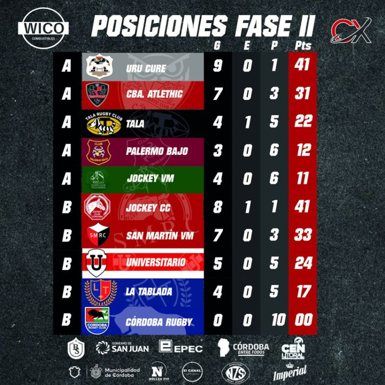 Rugby de Córdoba: Tala, Tablada y Palermo Bajo afrontan un sábado clave