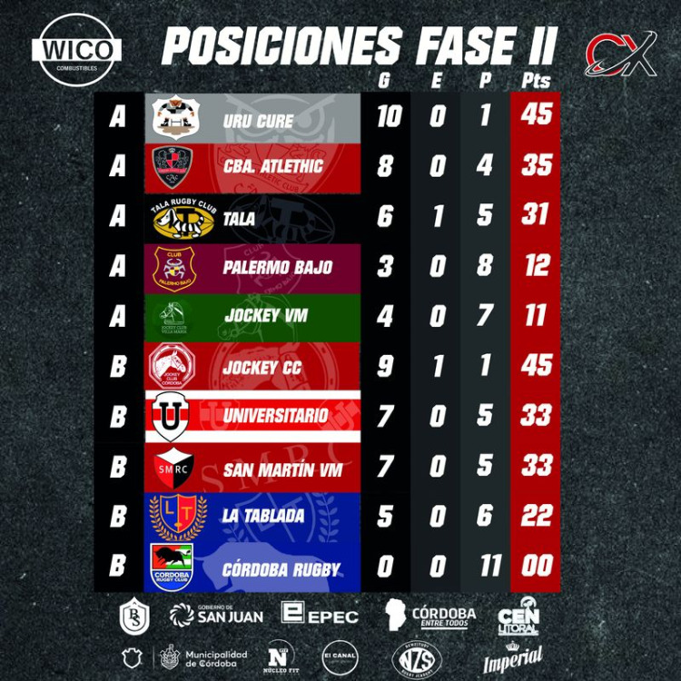 Rugby de Córdoba: Se juega la penúltima fecha de la Fase II