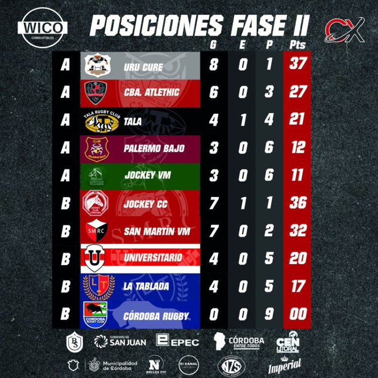 Rugby de Córdoba: Arranca la Fase II del Top 10 “A”