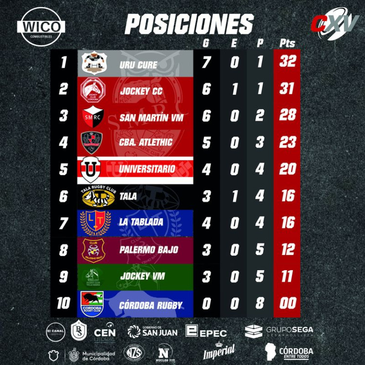 Rugby de Córdoba: Se juega la última fecha de la Fase I