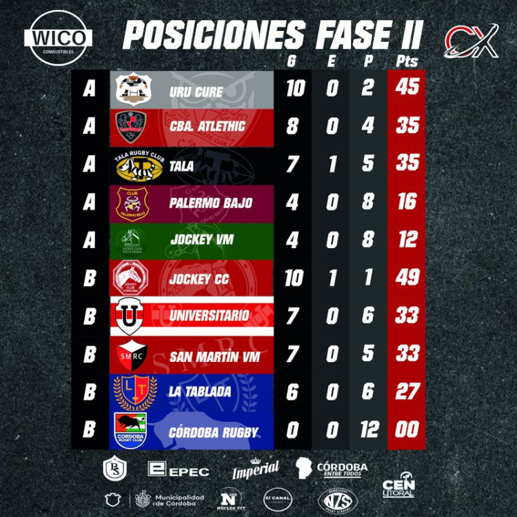 Rugby de Córdoba: Se baja el telón de la fase II