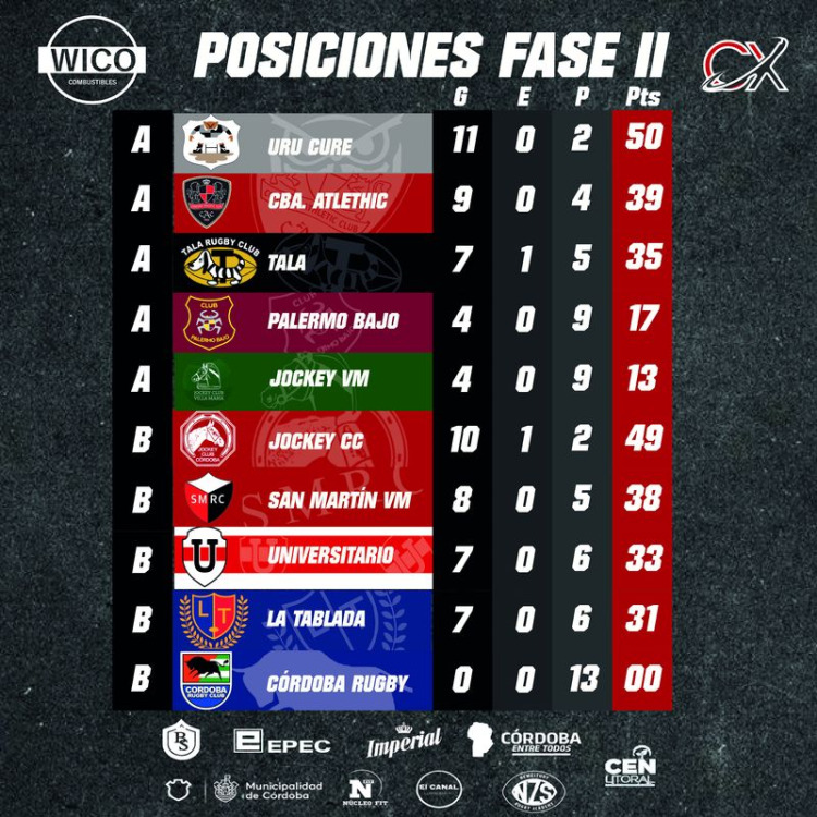 Rugby de Córdoba: Se completó la Fase II del Top 10 “A”