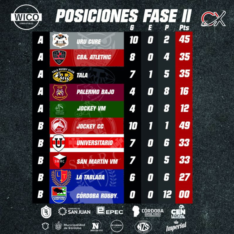 Rugby de Córdoba: Se completó la cuarta fecha de la Fase II